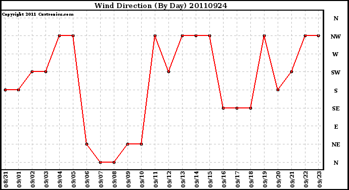 Milwaukee Weather Wind Direction (By Day)