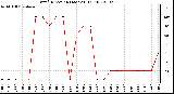 Milwaukee Weather Wind Direction (Last 24 Hours)