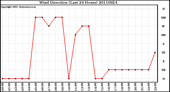 Milwaukee Weather Wind Direction (Last 24 Hours)