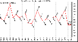 Milwaukee Weather Wind Speed Daily High