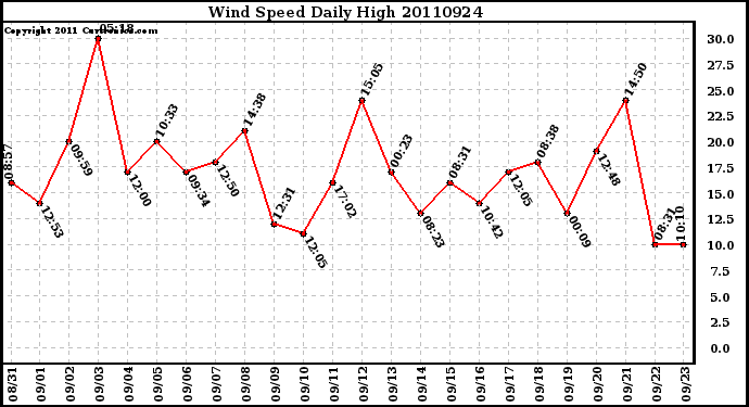 Milwaukee Weather Wind Speed Daily High