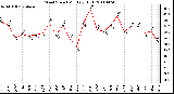 Milwaukee Weather Wind Speed Monthly High