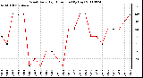 Milwaukee Weather Wind Daily High Direction (By Day)