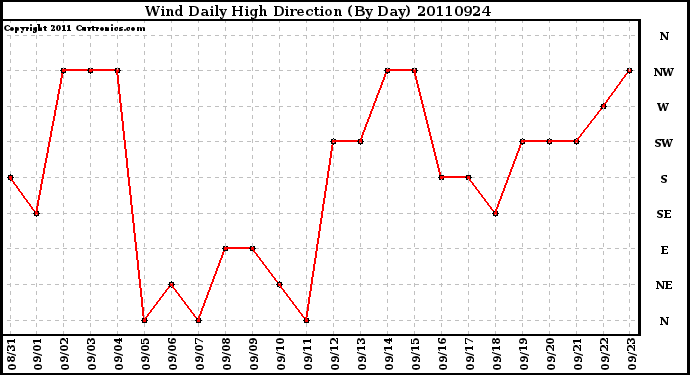 Milwaukee Weather Wind Daily High Direction (By Day)