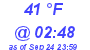 Milwaukee Weather Dewpoint High Low Today