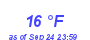 Milwaukee Weather Dewpoint High Low Month