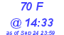 Milwaukee Weather THSW Index High Today