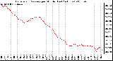 Milwaukee Weather Barometric Pressure per Minute (Last 24 Hours)