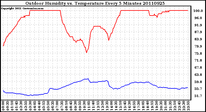 Milwaukee Weather Outdoor Humidity vs. Temperature Every 5 Minutes