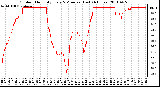 Milwaukee Weather Outdoor Humidity Every 5 Minutes (Last 24 Hours)