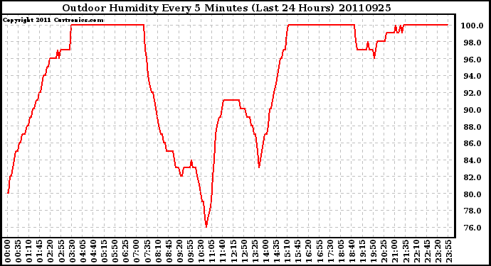 Milwaukee Weather Outdoor Humidity Every 5 Minutes (Last 24 Hours)