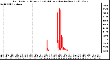 Milwaukee Weather Rain Rate per Minute (Last 24 Hours) (inches/hour)