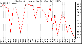 Milwaukee Weather Solar Radiation Avg per Day W/m2/minute