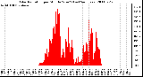 Milwaukee Weather Solar Radiation per Minute W/m2 (Last 24 Hours)