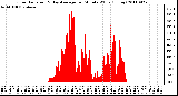 Milwaukee Weather Solar Radiation & Day Average per Minute W/m2 (Today)