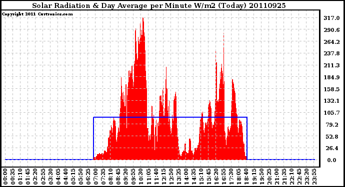 Milwaukee Weather Solar Radiation & Day Average per Minute W/m2 (Today)