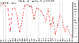 Milwaukee Weather Solar Radiation per Day KW/m2