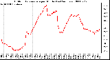 Milwaukee Weather Outdoor Temperature per Minute (Last 24 Hours)