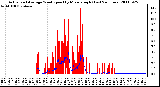 Milwaukee Weather Actual and Average Wind Speed by Minute mph (Last 24 Hours)