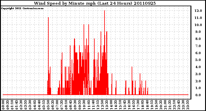 Milwaukee Weather Wind Speed by Minute mph (Last 24 Hours)