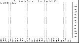 Milwaukee Weather Wind Speed by Minute mph (Last 1 Hour)