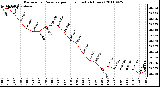 Milwaukee Weather Barometric Pressure per Hour (Last 24 Hours)