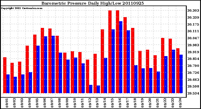 Milwaukee Weather Barometric Pressure Daily High/Low