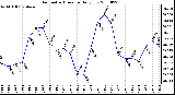 Milwaukee Weather Barometric Pressure Daily Low