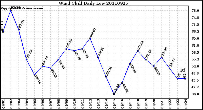 Milwaukee Weather Wind Chill Daily Low