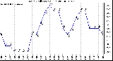 Milwaukee Weather Wind Chill (Last 24 Hours)