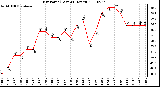 Milwaukee Weather Dew Point (Last 24 Hours)