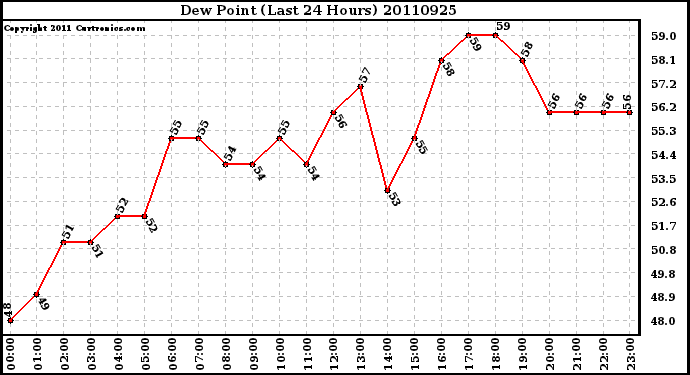 Milwaukee Weather Dew Point (Last 24 Hours)