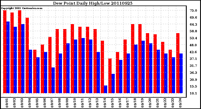 Milwaukee Weather Dew Point Daily High/Low