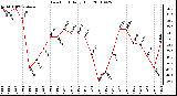 Milwaukee Weather Dew Point Daily High