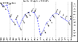 Milwaukee Weather Dew Point Daily Low