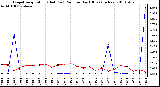 Milwaukee Weather Evapotranspiration (Red) (vs) Rain per Day (Blue) (Inches)