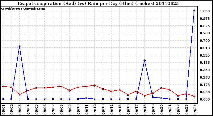 Milwaukee Weather Evapotranspiration (Red) (vs) Rain per Day (Blue) (Inches)