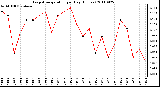 Milwaukee Weather Evapotranspiration per Day (Inches)