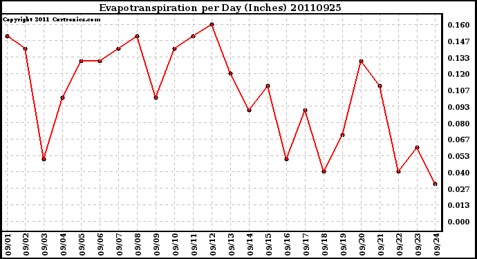 Milwaukee Weather Evapotranspiration per Day (Inches)