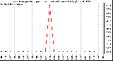 Milwaukee Weather Evapotranspiration per Hour (Last 24 Hours) (Oz/sq ft)