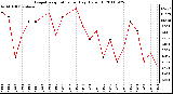 Milwaukee Weather Evapotranspiration per Day (Oz/sq ft)