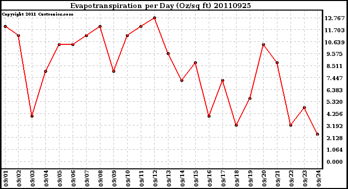 Milwaukee Weather Evapotranspiration per Day (Oz/sq ft)