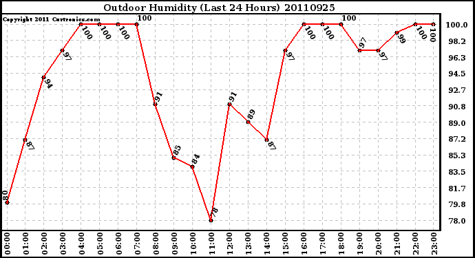 Milwaukee Weather Outdoor Humidity (Last 24 Hours)