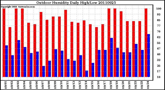 Milwaukee Weather Outdoor Humidity Daily High/Low