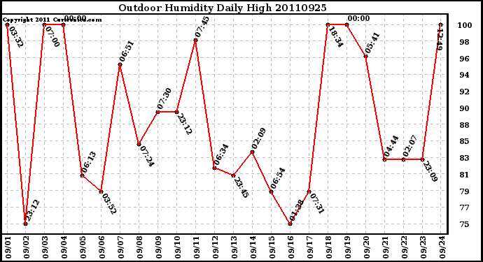 Milwaukee Weather Outdoor Humidity Daily High