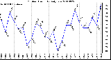 Milwaukee Weather Outdoor Humidity Daily Low