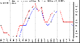 Milwaukee Weather Outdoor Temperature (vs) Wind Chill (Last 24 Hours)