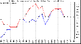 Milwaukee Weather Outdoor Temperature (vs) Dew Point (Last 24 Hours)