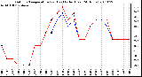 Milwaukee Weather Outdoor Temperature (vs) Heat Index (Last 24 Hours)