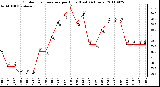 Milwaukee Weather Outdoor Temperature per Hour (Last 24 Hours)